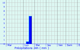 Graphique des précipitations prvues pour Bokhan
