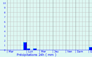 Graphique des précipitations prvues pour Smithers
