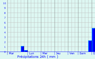 Graphique des précipitations prvues pour Valparaso