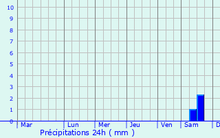 Graphique des précipitations prvues pour Hanchuan