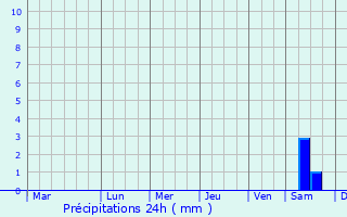 Graphique des précipitations prvues pour Tacoaleche