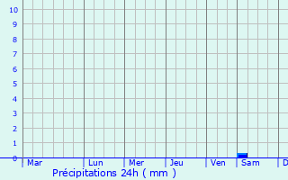 Graphique des précipitations prvues pour Xinghua