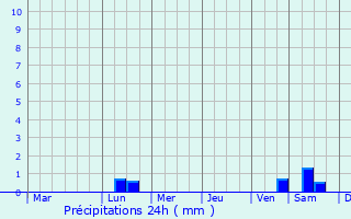 Graphique des précipitations prvues pour Muritiba