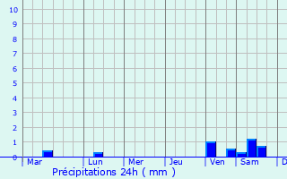 Graphique des précipitations prvues pour Donsol