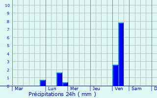 Graphique des précipitations prvues pour Ussuriysk