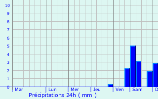 Graphique des précipitations prvues pour Joanpolis