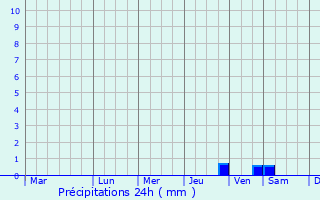 Graphique des précipitations prvues pour Pira