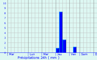 Graphique des précipitations prvues pour Nehe