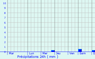 Graphique des précipitations prvues pour Linstead