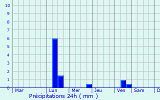 Graphique des précipitations prvues pour Sayansk