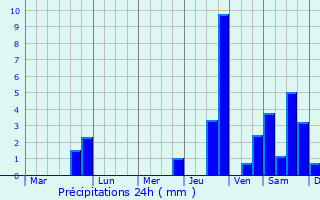 Graphique des précipitations prvues pour Martapura