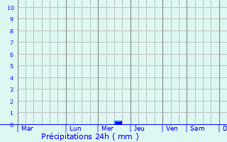 Graphique des précipitations prvues pour North Cowichan