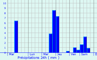 Graphique des précipitations prvues pour Cadereyta