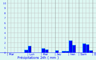 Graphique des précipitations prvues pour Kampokpok