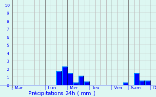 Graphique des précipitations prvues pour Tecumseh