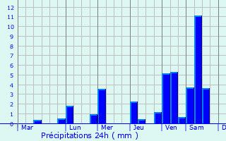 Graphique des précipitations prvues pour Taguig