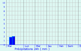 Graphique des précipitations prvues pour Ubinskoye