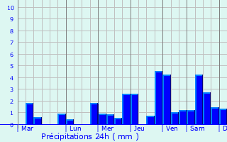 Graphique des précipitations prvues pour Aguisan