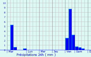 Graphique des précipitations prvues pour Rivire-du-Loup