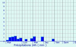 Graphique des précipitations prvues pour Cha-am