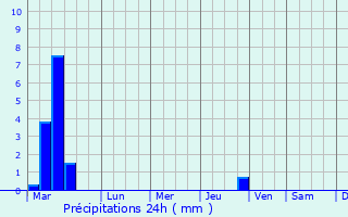 Graphique des précipitations prvues pour Cody