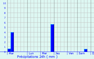 Graphique des précipitations prvues pour Avon