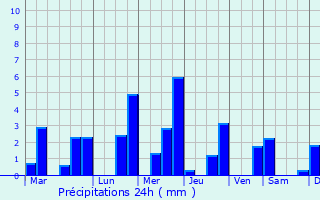 Graphique des précipitations prvues pour Dingras