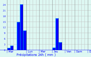 Graphique des précipitations prvues pour Warwick