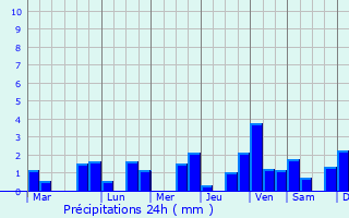 Graphique des précipitations prvues pour Cajaruro