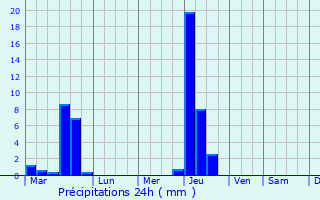 Graphique des précipitations prvues pour Edison