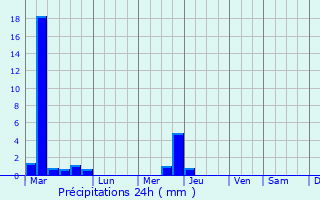 Graphique des précipitations prvues pour Ironton
