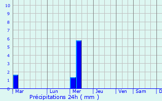 Graphique des précipitations prvues pour South Holland