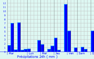 Graphique des précipitations prvues pour Sisophon