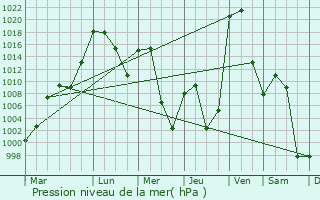Graphe de la pression atmosphrique prvue pour The Pinery