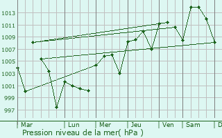 Graphe de la pression atmosphrique prvue pour Cadereyta