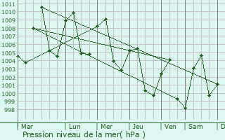 Graphe de la pression atmosphrique prvue pour Ban Houakhoua