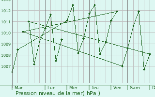 Graphe de la pression atmosphrique prvue pour Yumbo