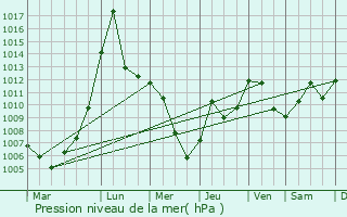 Graphe de la pression atmosphrique prvue pour Ironton