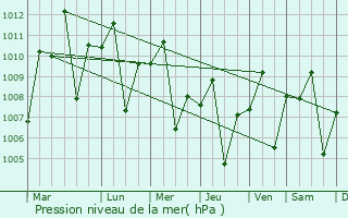 Graphe de la pression atmosphrique prvue pour Taguig