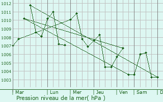 Graphe de la pression atmosphrique prvue pour Champasak
