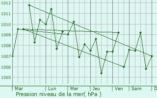Graphe de la pression atmosphrique prvue pour Concepcion