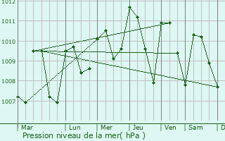 Graphe de la pression atmosphrique prvue pour Guazapa