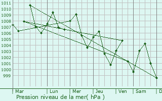 Graphe de la pression atmosphrique prvue pour Den Chai