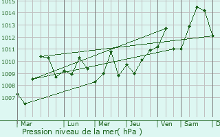 Graphe de la pression atmosphrique prvue pour Hammond