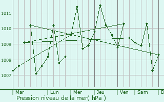 Graphe de la pression atmosphrique prvue pour Rohacha