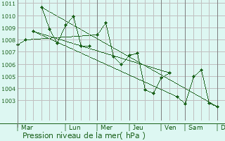 Graphe de la pression atmosphrique prvue pour Sisophon