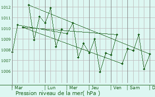 Graphe de la pression atmosphrique prvue pour Polangui