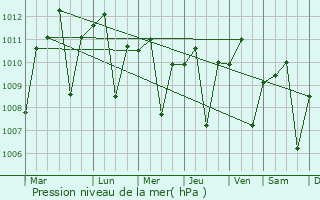 Graphe de la pression atmosphrique prvue pour Boyolali