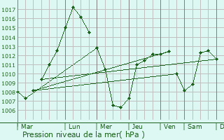 Graphe de la pression atmosphrique prvue pour Avon