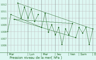 Graphe de la pression atmosphrique prvue pour Dingras
